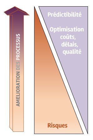 3Maturité Pilotage des processus - Maturité processus