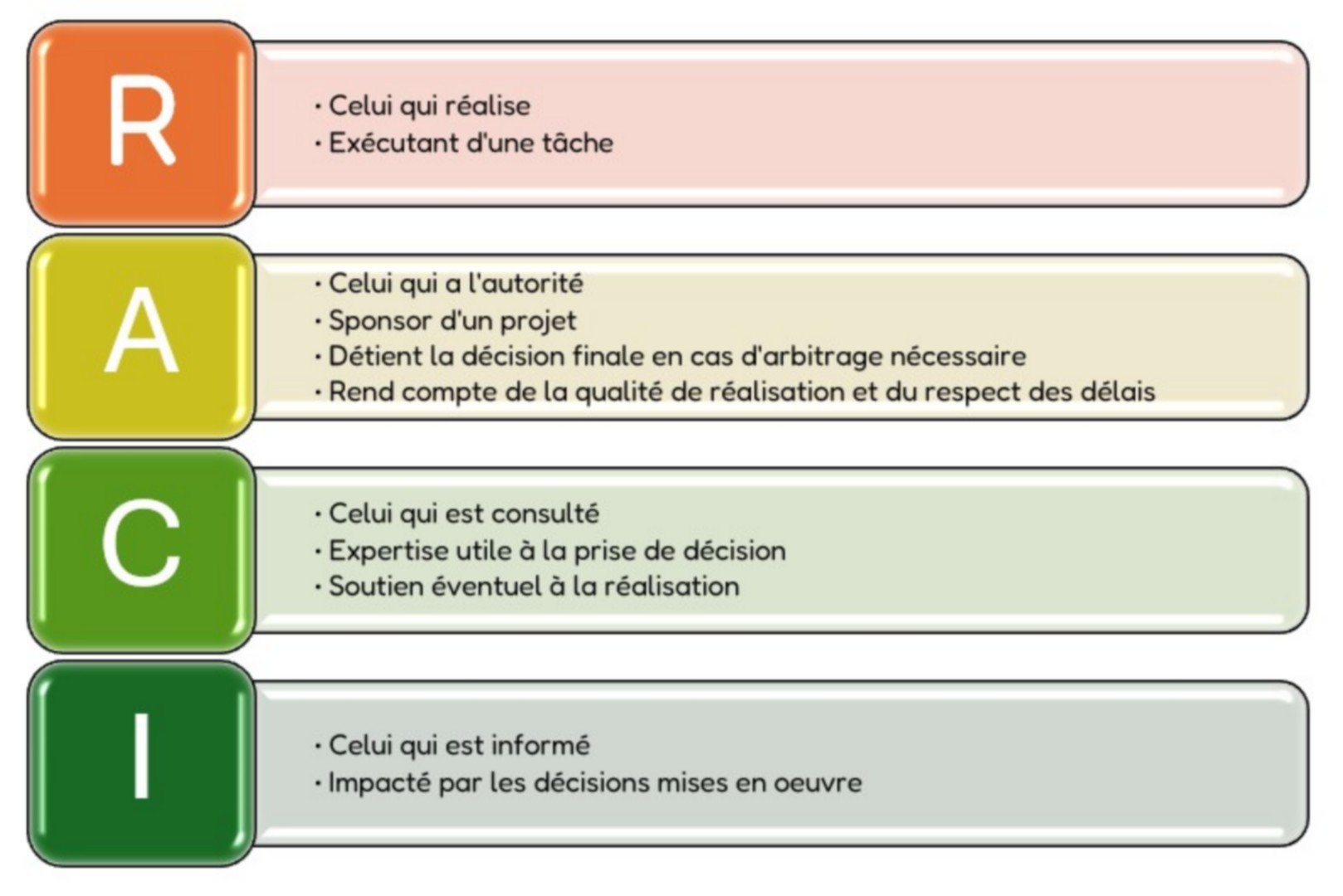 Schéma Matrice RACI
