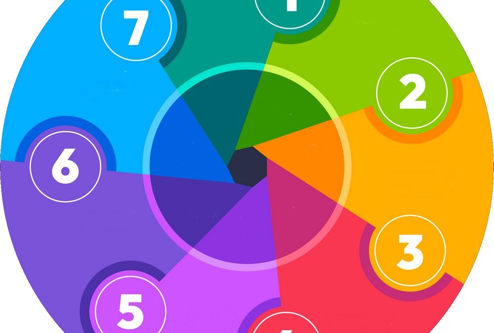 7 principes ISO 9001