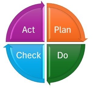 PDCA, plan Do Ckeck Act, roue de Deming