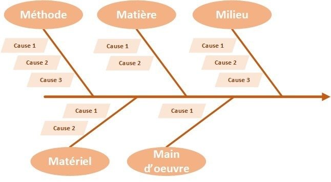 Diagramme cause-effet, arête de poisson, diagramme d'Ishikawa