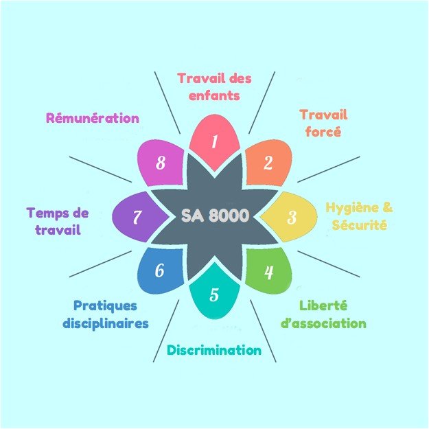 8 principes SA 8000