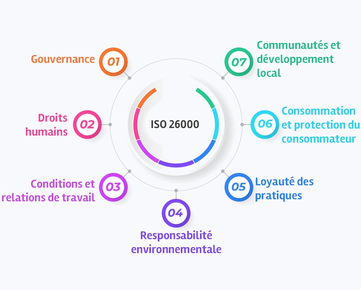 7 principes ISO 26000