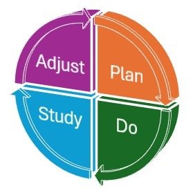 PDSA, Plan Do, Study, Adjust