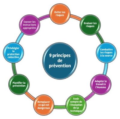 9 principes de prévention