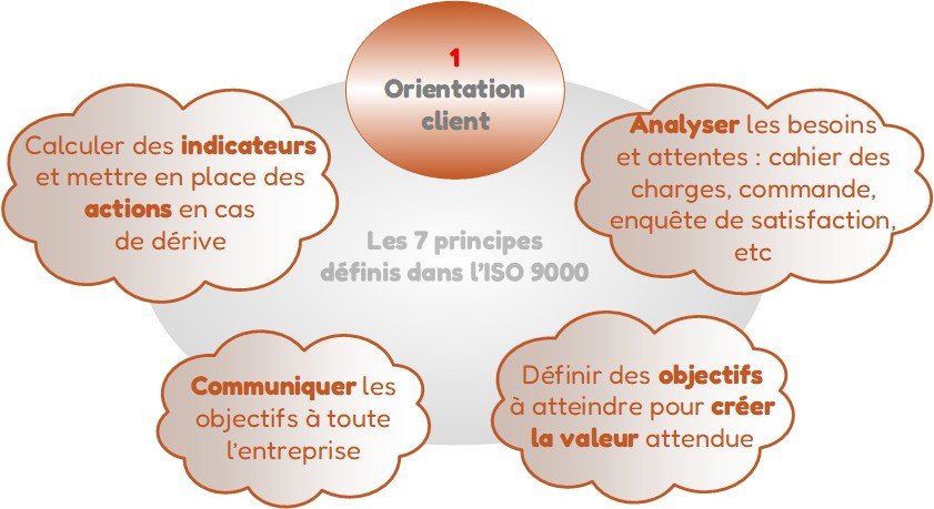 Orientation client - Principe 1 Orientation client - Principe 1