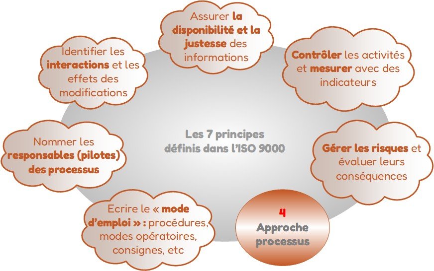 Approche processus - Principe 4 Approche processus - Principe 4
