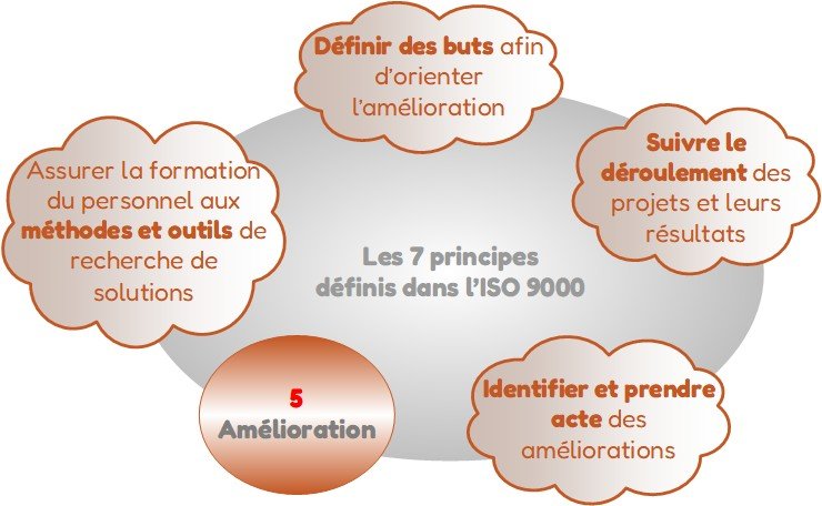 Amélioration - Principe 5 Amélioration - Principe 5