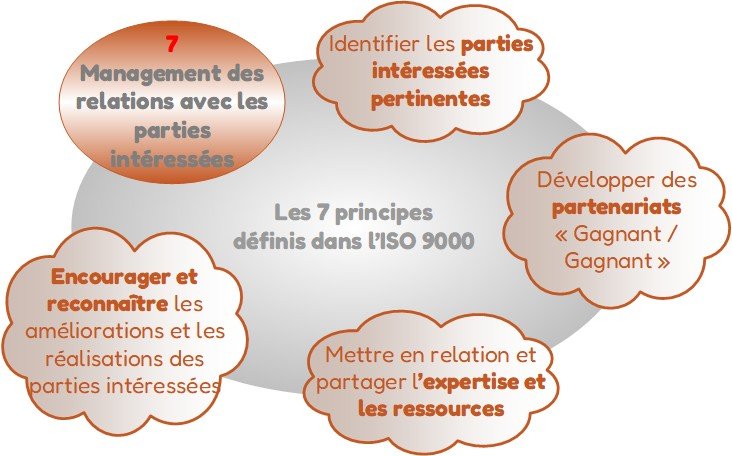 Management des relations avec les parties intéressées - Principe 7 Management des relations avec les parties intéressées - Principe 7
