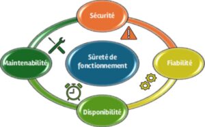 Sûreté de fonctionnement