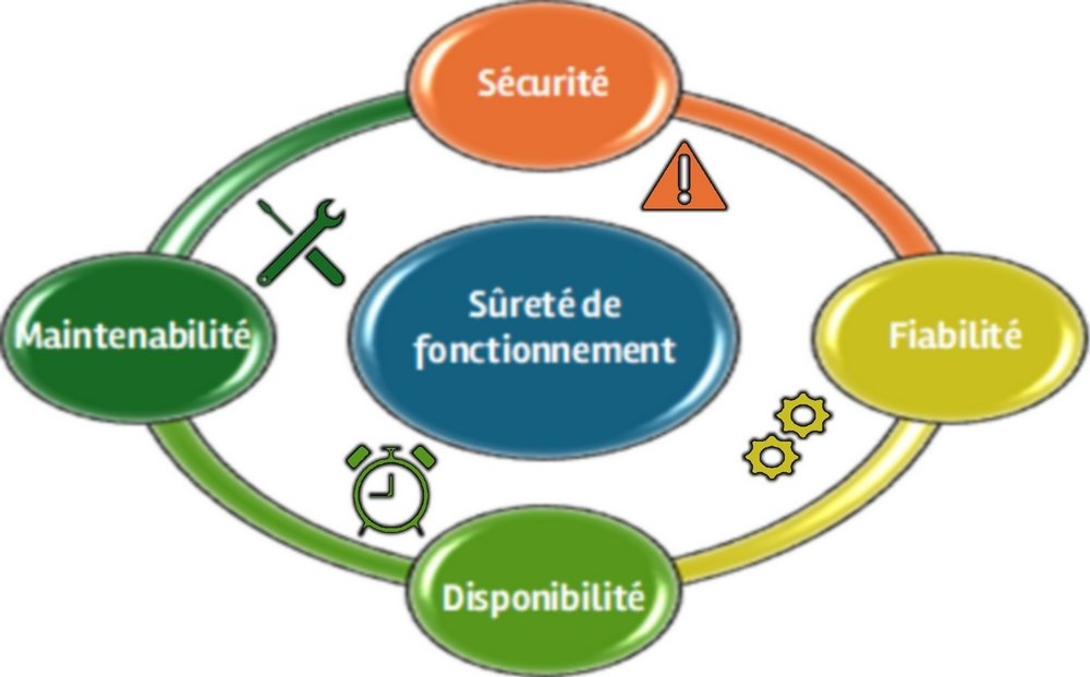 Sûreté de fonctionnement Sûreté de fonctionnement
