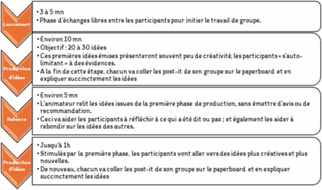 Phases brainstorming