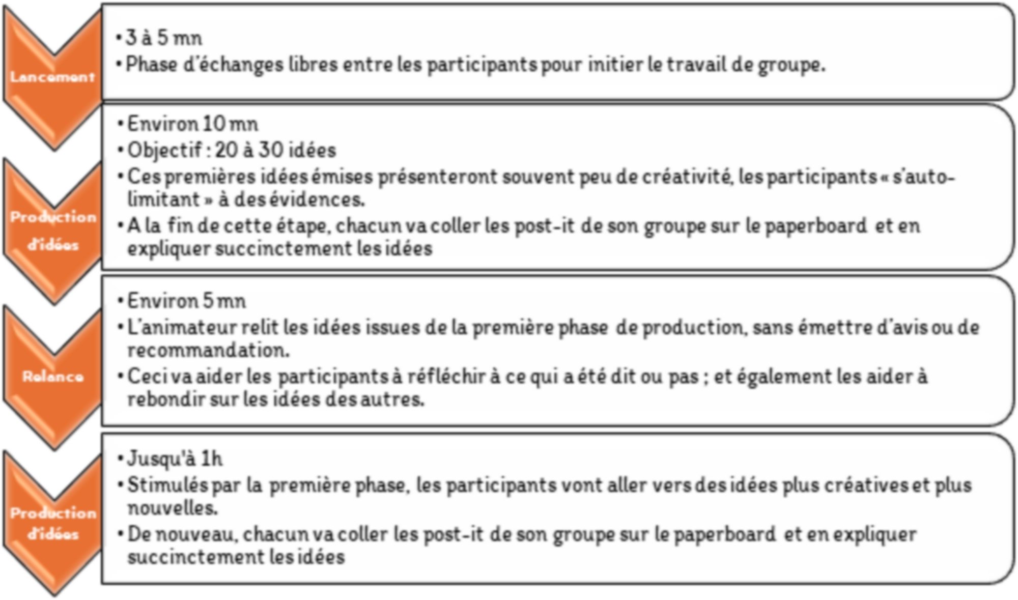 Phases brainstorming