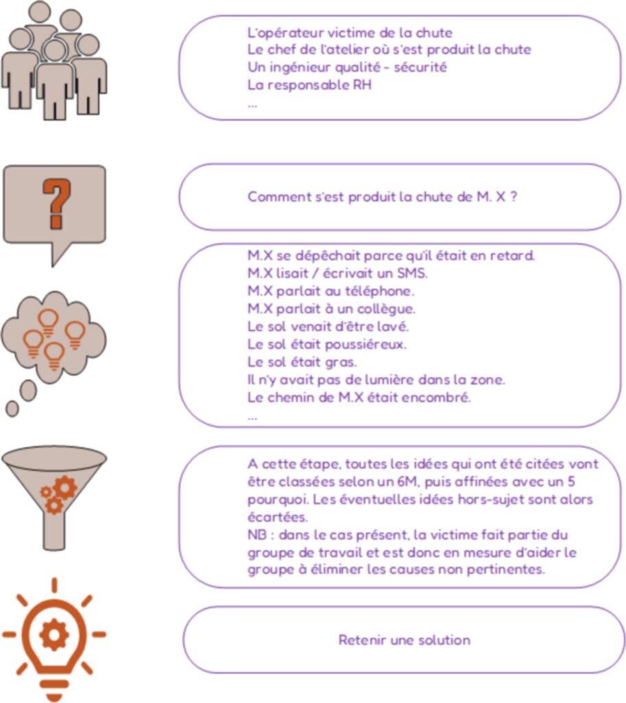 Exemple brainstorming