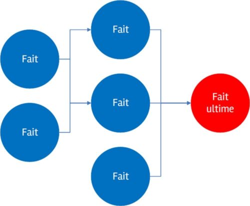 Arbre des causes (ADC)