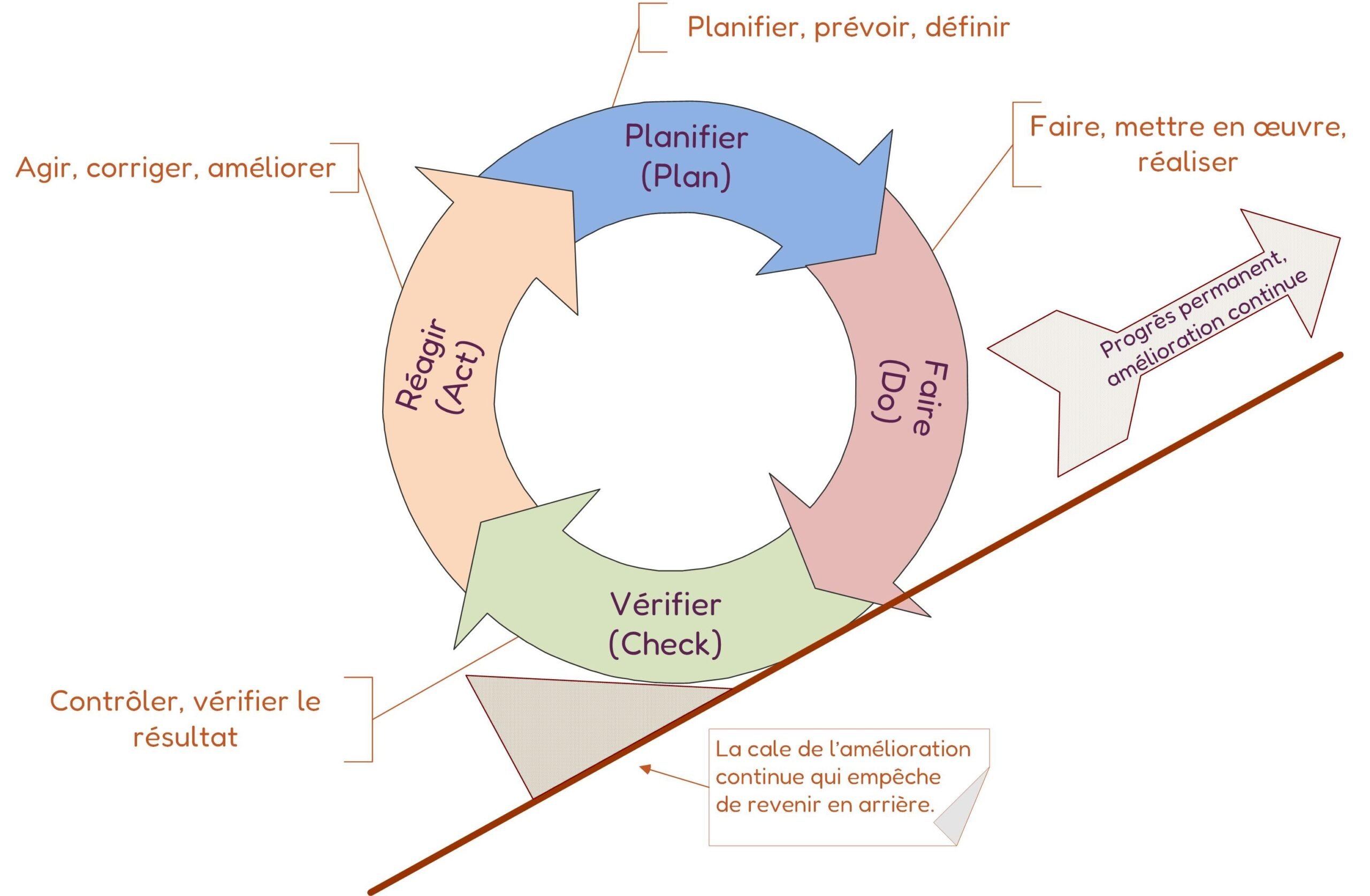 PDCA ou roue de Deming PDCA ou roue de Deming