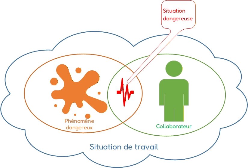 C'est quoi une situation dangereuse ?